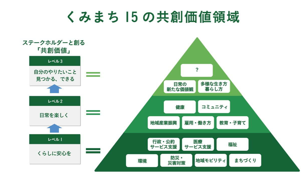 くみまち15の共創価値領域